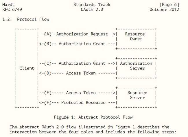 oauth2 abstract rfc protocol flow